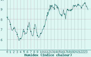 Courbe de l'humidex pour Leucate (11)