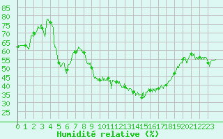Courbe de l'humidit relative pour Orange (84)