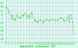 Courbe de l'humidit relative pour Pgomas (06)