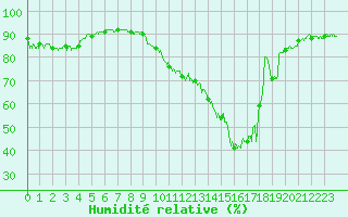Courbe de l'humidit relative pour Viabon (28)