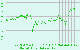 Courbe de l'humidit relative pour Dunkerque (59)