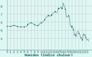 Courbe de l'humidex pour Orlans (45)