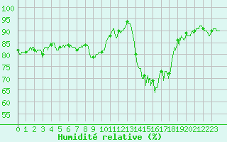 Courbe de l'humidit relative pour Bziers Cap d'Agde (34)