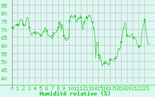 Courbe de l'humidit relative pour Ambrieu (01)
