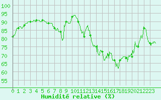 Courbe de l'humidit relative pour Pointe de Socoa (64)
