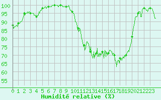 Courbe de l'humidit relative pour Deauville (14)