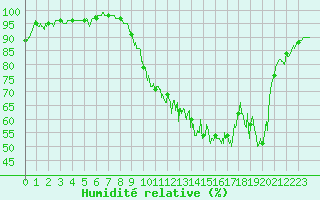 Courbe de l'humidit relative pour Orlans (45)