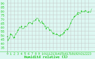 Courbe de l'humidit relative pour Millau - Soulobres (12)