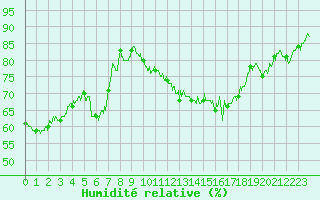 Courbe de l'humidit relative pour Orange (84)