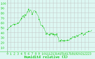 Courbe de l'humidit relative pour Guret Saint-Laurent (23)
