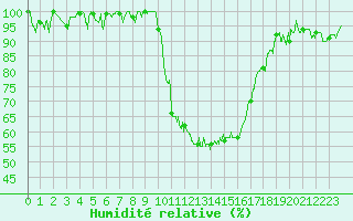 Courbe de l'humidit relative pour Saint-Girons (09)