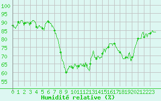 Courbe de l'humidit relative pour Calvi (2B)