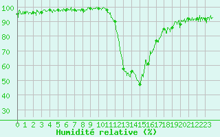 Courbe de l'humidit relative pour Bagnres-de-Luchon (31)