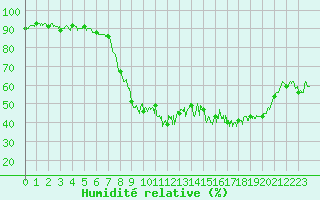 Courbe de l'humidit relative pour Saint-Sauveur-Camprieu (30)