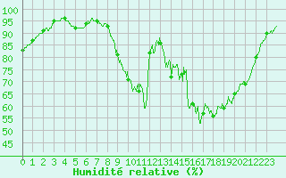 Courbe de l'humidit relative pour Nantes (44)