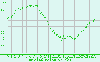 Courbe de l'humidit relative pour Alenon (61)