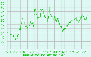 Courbe de l'humidit relative pour Cap Bar (66)