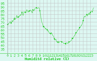 Courbe de l'humidit relative pour Avignon (84)
