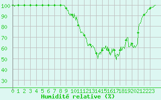Courbe de l'humidit relative pour Saint-Martin-du-Mont (21)