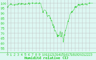 Courbe de l'humidit relative pour Nancy - Ochey (54)