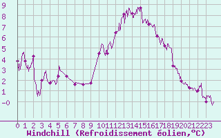Courbe du refroidissement olien pour Angoulme - Brie Champniers (16)