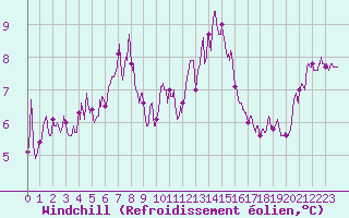 Courbe du refroidissement olien pour Ile de Batz (29)
