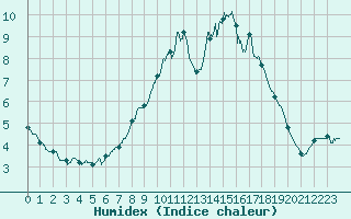 Courbe de l'humidex pour Mont-Aigoual (30)