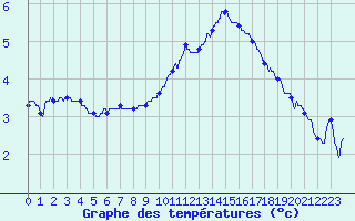 Courbe de tempratures pour Istres (13)