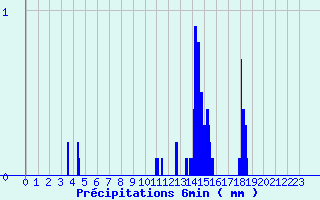 Diagramme des prcipitations pour Cambon-et-Salvergues (34)