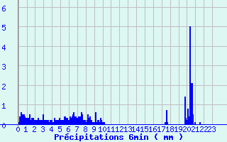 Diagramme des prcipitations pour Remiremont (88)