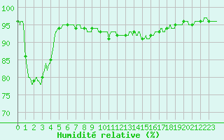 Courbe de l'humidit relative pour Paray-le-Monial - St-Yan (71)