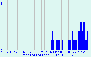 Diagramme des prcipitations pour Chatte (38)