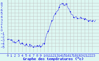 Courbe de tempratures pour Grenoble/agglo Le Versoud (38)