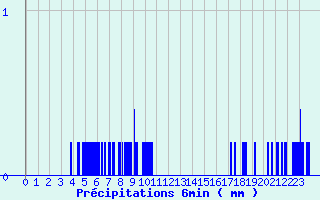 Diagramme des prcipitations pour Chambonchard (23)