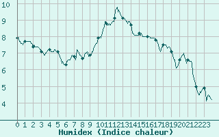 Courbe de l'humidex pour Lyon - Saint-Exupry (69)