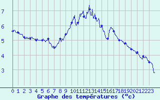 Courbe de tempratures pour Leucate (11)