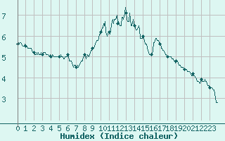 Courbe de l'humidex pour Leucate (11)