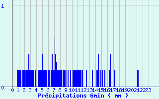 Diagramme des prcipitations pour Bordeaux-Paulin (33)