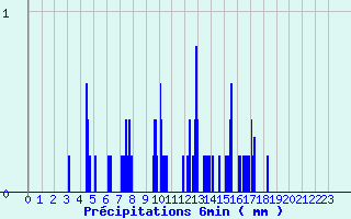 Diagramme des prcipitations pour Remalard (61)