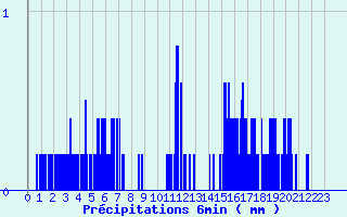 Diagramme des prcipitations pour Prin-Deyranon (79)
