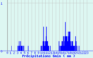 Diagramme des prcipitations pour Samons (74)