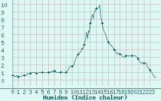 Courbe de l'humidex pour Bourg-Saint-Maurice (73)