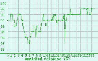 Courbe de l'humidit relative pour Luxeuil (70)