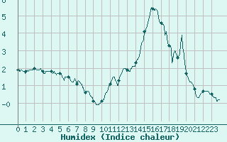 Courbe de l'humidex pour Col du Mont-Cenis (73)