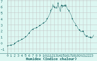 Courbe de l'humidex pour Rocroi (08)