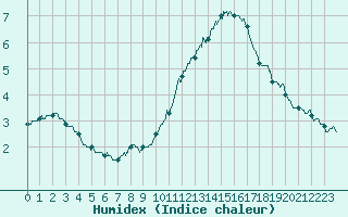 Courbe de l'humidex pour Cap de la Hve (76)