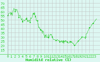 Courbe de l'humidit relative pour Embrun (05)