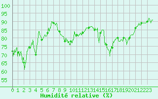 Courbe de l'humidit relative pour Leucate (11)