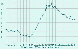 Courbe de l'humidex pour Angoulme - Brie Champniers (16)