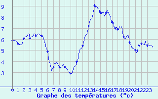 Courbe de tempratures pour Gresse-en-Vercors (38)